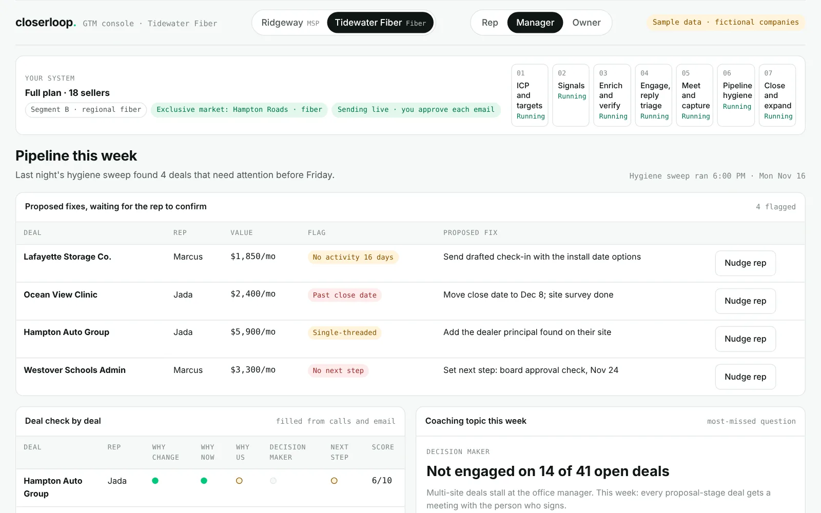 The manager view of the Closerloop console: proposed pipeline fixes waiting for reps to confirm, a deal check score for each deal, and the week's coaching topic.